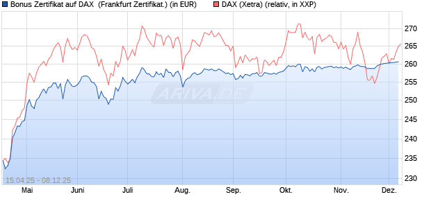 Bonus Zertifikat auf DAX [Vontobel] (WKN: VK04VT) Chart