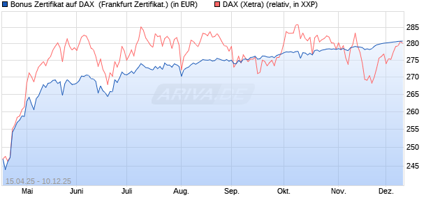 Bonus Zertifikat auf DAX [Vontobel] (WKN: VK04VR) Chart