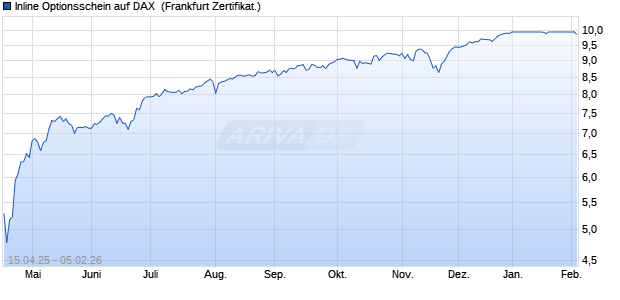Inline Optionsschein auf DAX [Vontobel] (WKN: VK1U6P) Chart