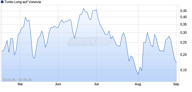 Turbo Long auf Vonovia [Morgan Stanley & Co. International plc] Chart