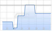 Turbo Long auf adidas [Morgan Stanley & Co. International plc] Chart