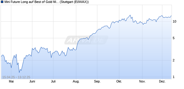 Mini Future Long auf Best of Gold Miners [Morgan Sta. (WKN: MK4V45) Chart
