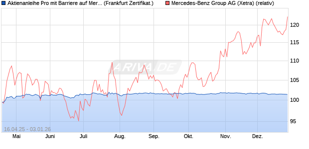 Aktienanleihe Pro mit Barriere auf Mercedes-Benz Gr. (WKN: VK04WE) Chart