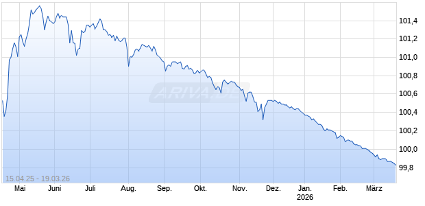 DZ BANK ITV. 25/26SX5E Chart