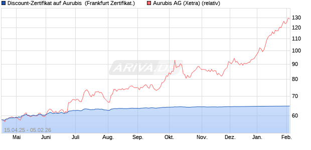 Discount-Zertifikat auf Aurubis [Landesbank Baden-. (WKN: LB52UN) Chart