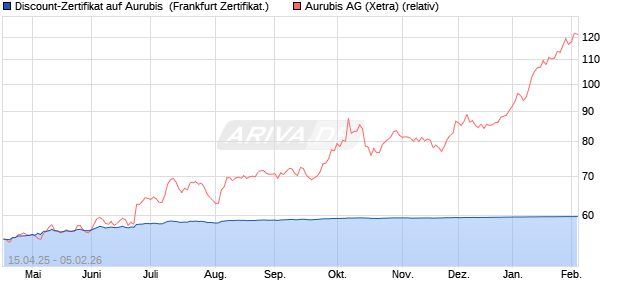 Discount-Zertifikat auf Aurubis [Landesbank Baden-. (WKN: LB52UM) Chart