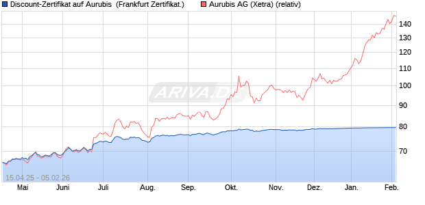 Discount-Zertifikat auf Aurubis [Landesbank Baden-. (WKN: LB52UR) Chart
