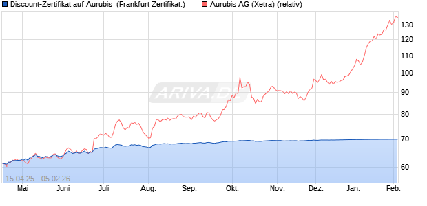 Discount-Zertifikat auf Aurubis [Landesbank Baden-. (WKN: LB52UP) Chart