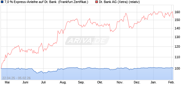 7,0 % Express-Anleihe auf Deutsche Bank [Landesb. (WKN: LB53TG) Chart