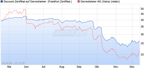 Discount-Zertifikat auf Gerresheimer [Landesbank Ba. (WKN: LB52W7) Chart