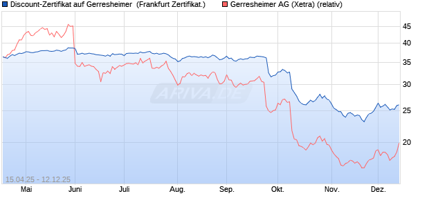 Discount-Zertifikat auf Gerresheimer [Landesbank Ba. (WKN: LB52W6) Chart