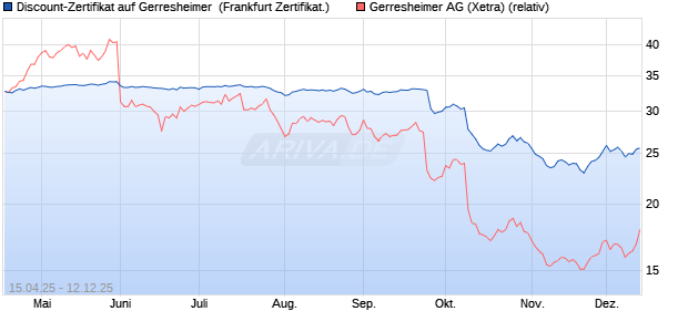 Discount-Zertifikat auf Gerresheimer [Landesbank Ba. (WKN: LB52W5) Chart