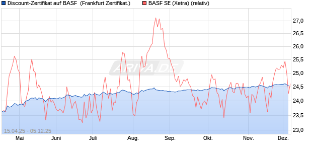 Discount-Zertifikat auf BASF [Landesbank Baden-Wür. (WKN: LB52ZY) Chart