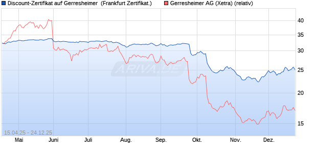 Discount-Zertifikat auf Gerresheimer [Landesbank Ba. (WKN: LB530K) Chart