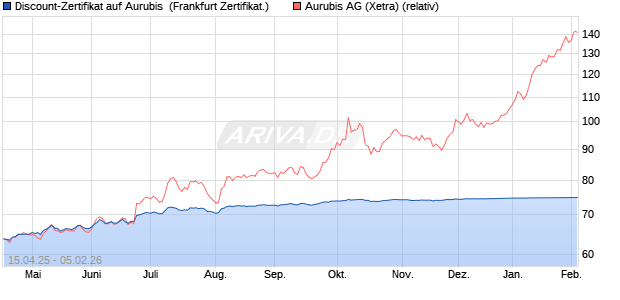 Discount-Zertifikat auf Aurubis [Landesbank Baden-. (WKN: LB52UQ) Chart