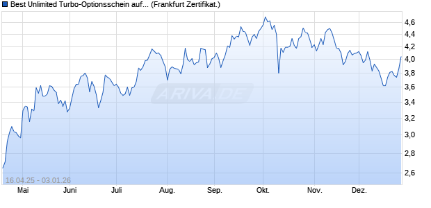 Best Unlimited Turbo-Optionsschein auf HSCEI [Soci. (WKN: SX716Y) Chart