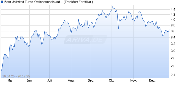 Best Unlimited Turbo-Optionsschein auf HSCEI [Soci. (WKN: SX716Z) Chart