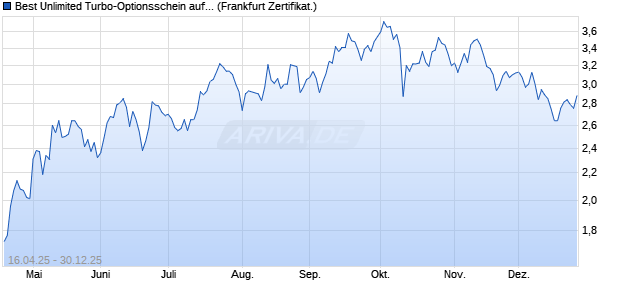 Best Unlimited Turbo-Optionsschein auf HSCEI [Soci. (WKN: SX7162) Chart
