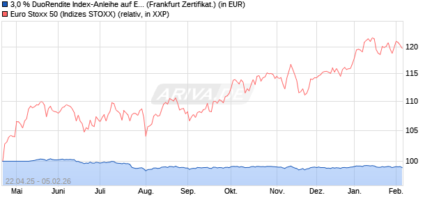 3,0 % DuoRendite Index-Anleihe auf EURO STOXX 5. (WKN: LB53RY) Chart