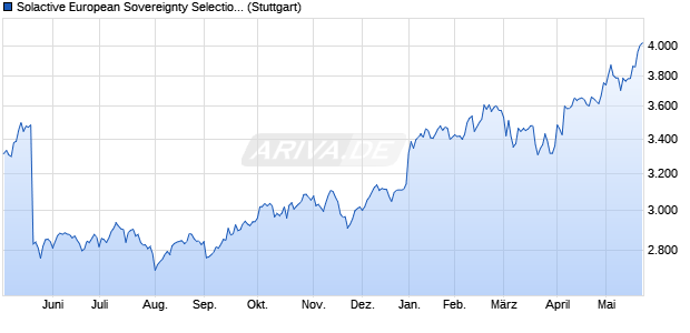 Solactive European Sovereignty Selection NTR Index Chart