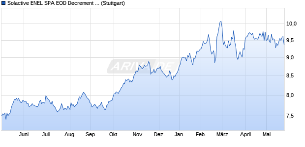 Solactive ENEL SPA EOD Decrement 0.47 Index (202. Chart