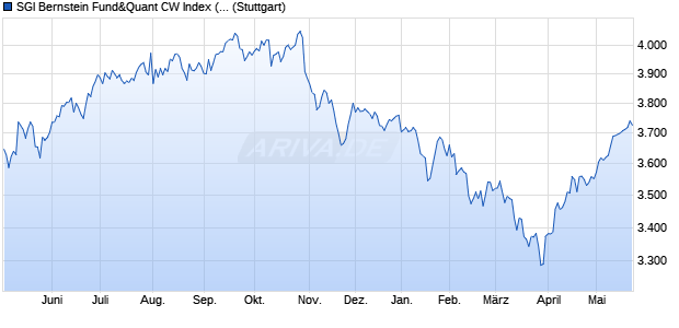 SGI Bernstein Fund&Quant CW Index (Net Return) (U. Chart