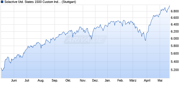 Solactive United States 1500 Custom Index NTR Chart
