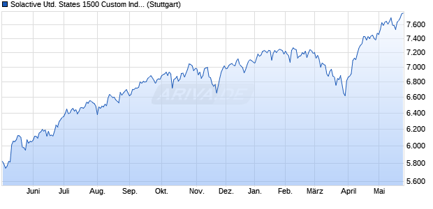 Solactive United States 1500 Custom Index TR Chart