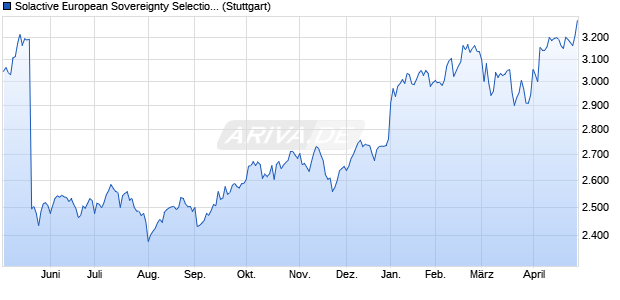 Solactive European Sovereignty Selection PR Index Chart