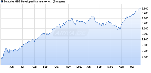 Solactive GBS Developed Markets ex Australia Large . Chart