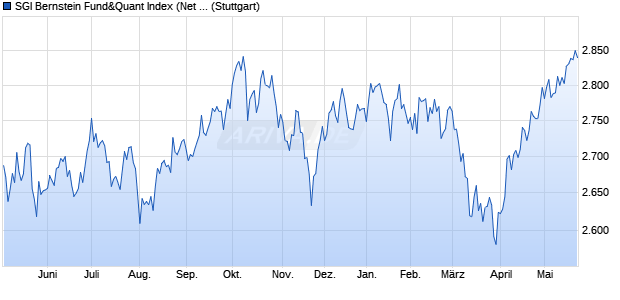 SGI Bernstein Fund&Quant Index (Net Return) (USD) Chart