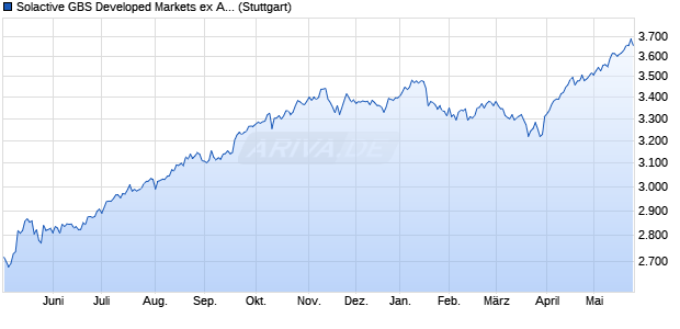 Solactive GBS Developed Markets ex Australia Large . Chart