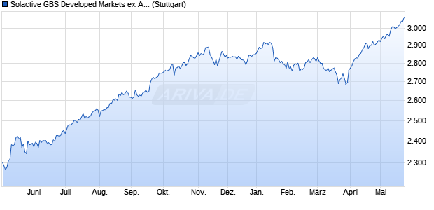 Solactive GBS Developed Markets ex Australia Large . Chart