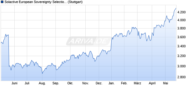 Solactive European Sovereignty Selection TR Index Chart