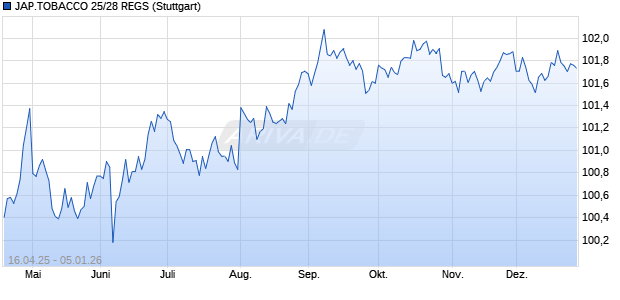 JAP.TOBACCO 25/28 REGS (WKN A4D94G, ISIN USJ27869BB13) Chart