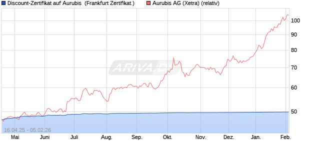Discount-Zertifikat auf Aurubis [Landesbank Baden-. (WKN: LB52UK) Chart