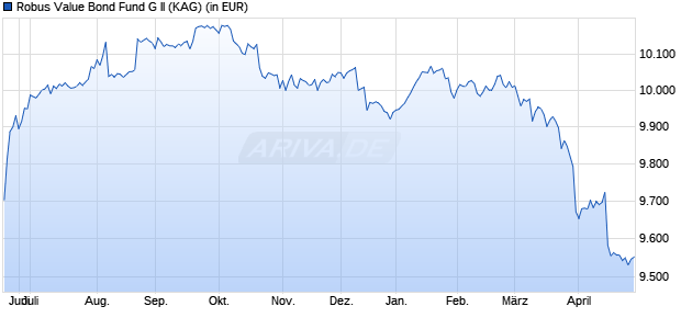 Performance des Robus Value Bond Fund G II (ISIN LU3030519451)