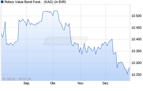 Performance des Robus Value Bond Fund G II (ISIN LU3030519451)