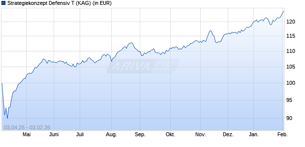 Performance des Strategiekonzept Defensiv T (WKN A40RD4, ISIN DE000A40RD40)