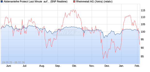 Aktienanleihe Protect Last Minute  auf Rheinmetall [B. (WKN: PC99JJ) Chart