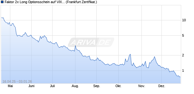 Faktor 2x Long Optionsschein auf VIX [Vontobel] (WKN: VK04ZW) Chart