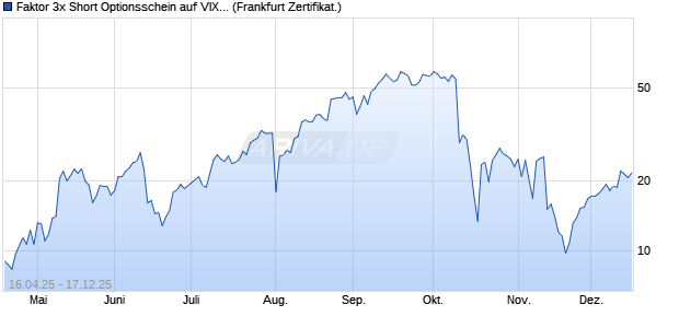 Faktor 3x Short Optionsschein auf VIX [Vontobel] (WKN: VK04ZY) Chart