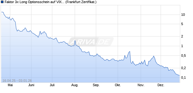 Faktor 3x Long Optionsschein auf VIX [Vontobel] (WKN: VK04ZR) Chart