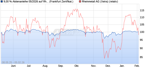 9,00 % Aktienanleihe 05/2026 auf Rheinmetall [Deka. (WKN: DK1FKR) Chart