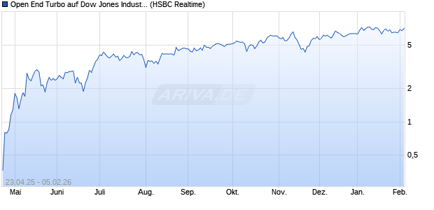 Open End Turbo auf Dow Jones Industrial Average [H. (WKN: HT4GP2) Chart