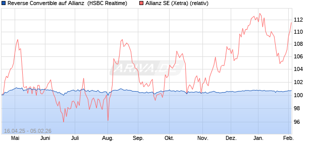 Reverse Convertible auf Allianz [HSBC Trinkaus & Bu. (WKN: HT4HH7) Chart
