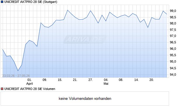 UNICREDIT AKTPRO 28 SIE Aktie Chart