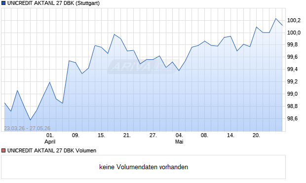 UNICREDIT AKTANL 27 DBK Aktie Chart