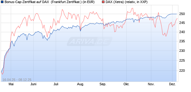 Bonus-Cap-Zertifikat auf DAX [Vontobel] (WKN: VK1VDR) Chart