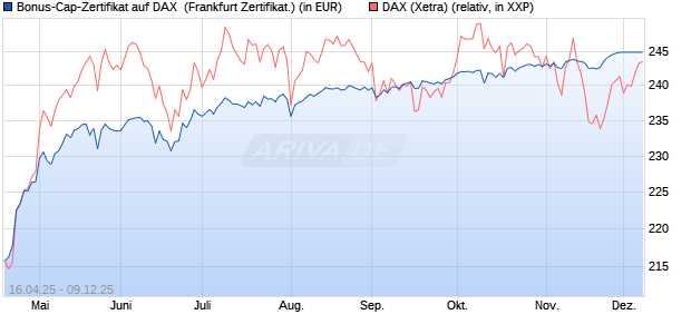 Bonus-Cap-Zertifikat auf DAX [Vontobel] (WKN: VK1VDW) Chart